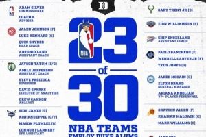 NBA30队里有23队有杜克系球员或雇员 总裁萧华也是杜克毕业！