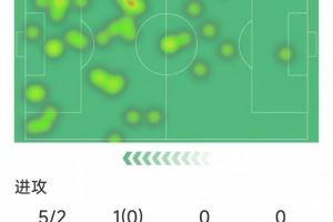 还需调整,劳塔罗本场数据:5射2正,1次错失良机,评分全队最低